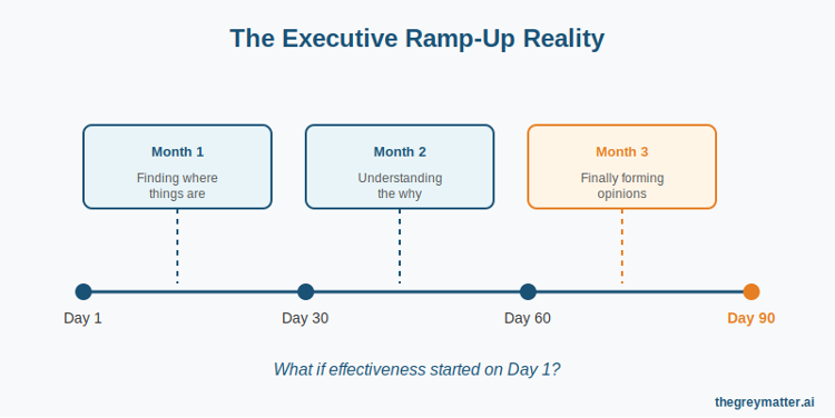 The Executive Ramp-Up Reality