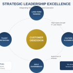 Strategic Leadership Excellence flow